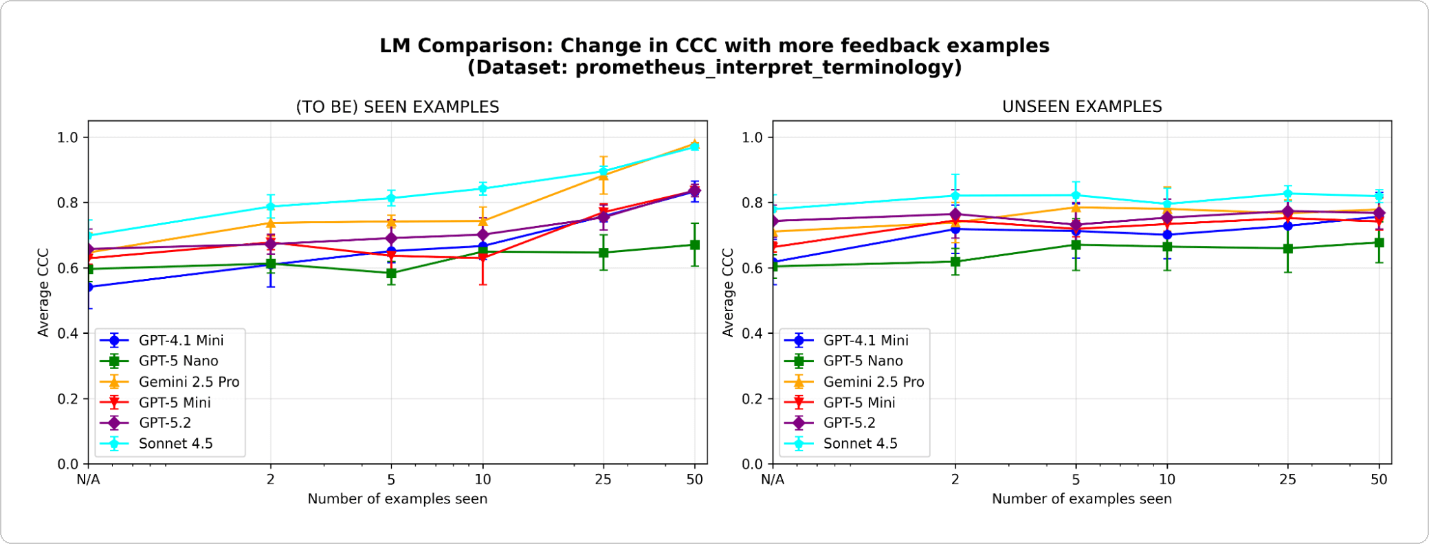 Learning curves with different base LLMs