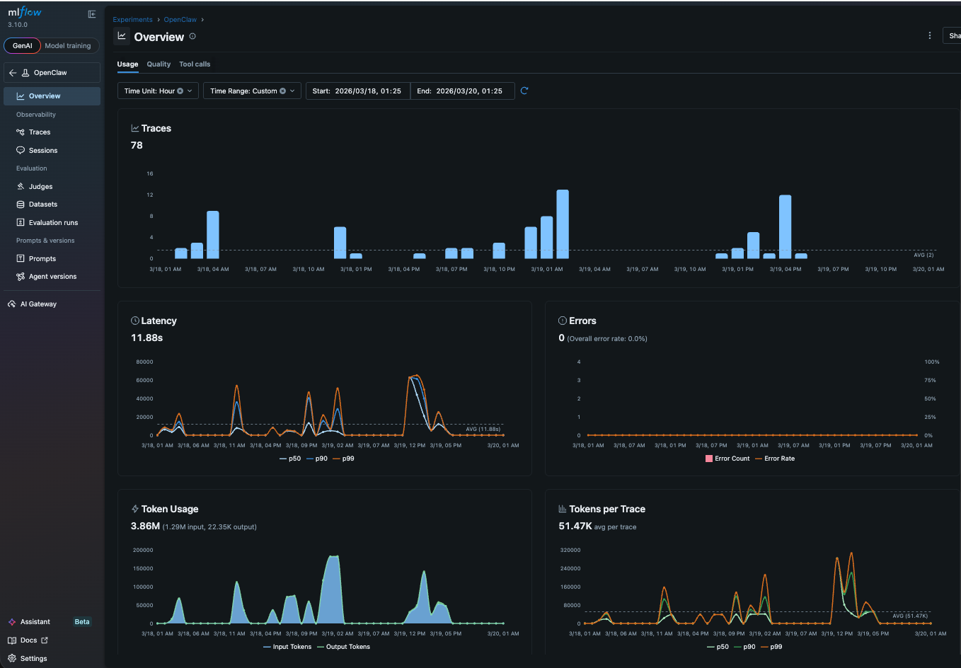Screenshot of MLflow operational dashboard showing error rates, tool usage, and token consumption